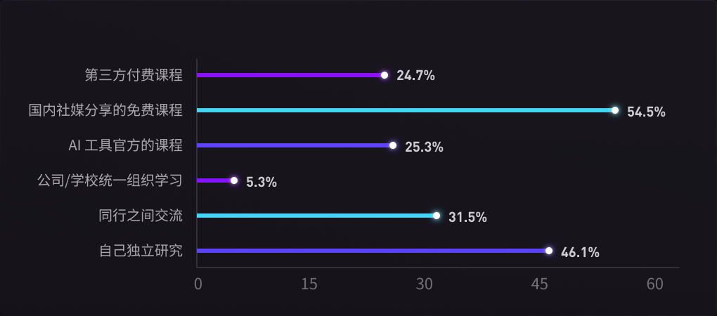 设计师主要通过国内社媒的免费课程和自己独立研究来学习上手 AI 工具