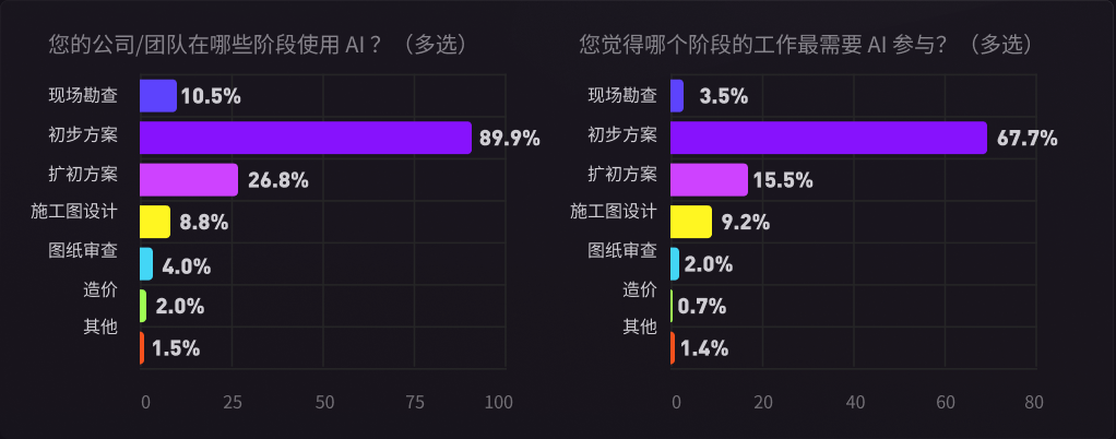 AI 主要应用阶段