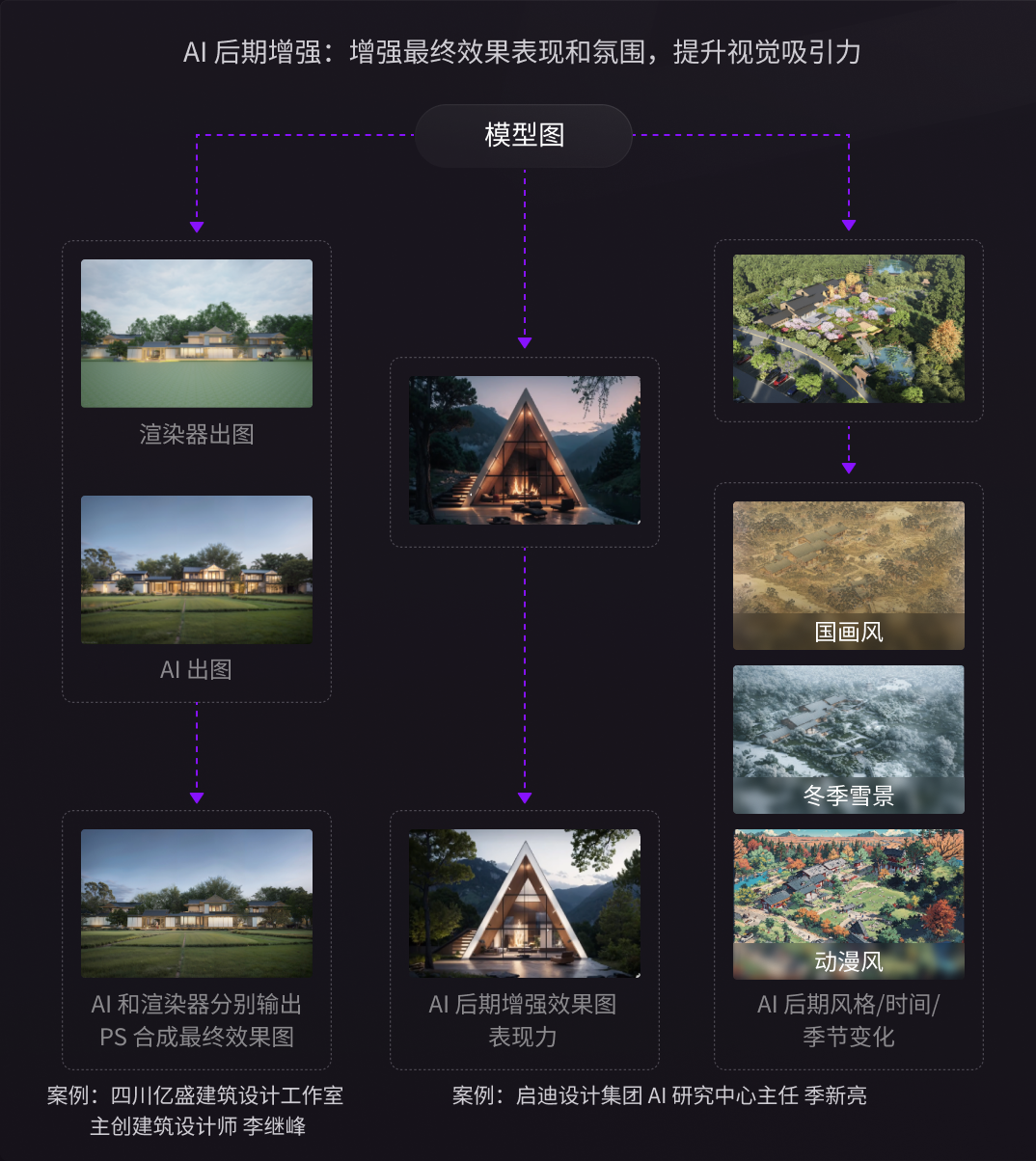 AI 具体应用案例:效果图制作
