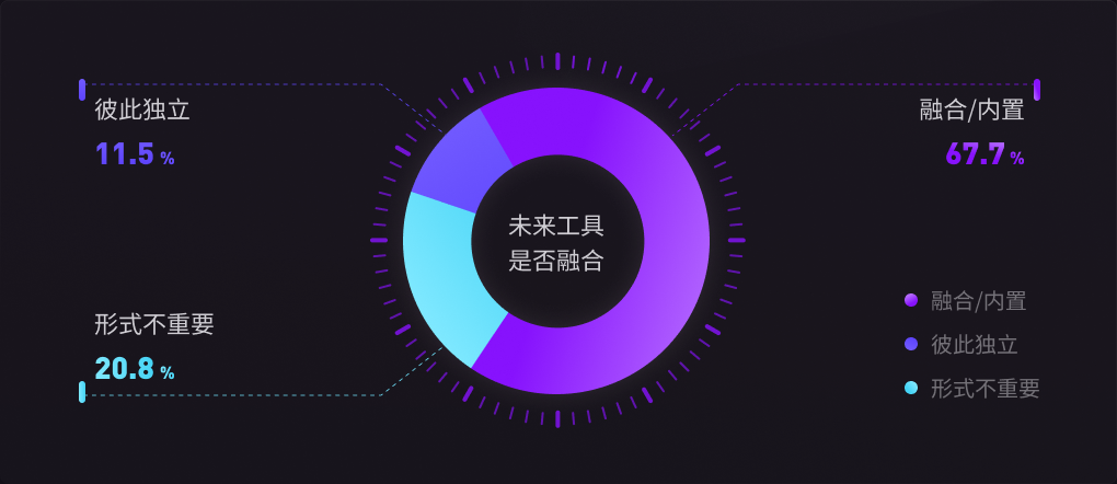 畅想未来 AI 设计工具形态:集成融合