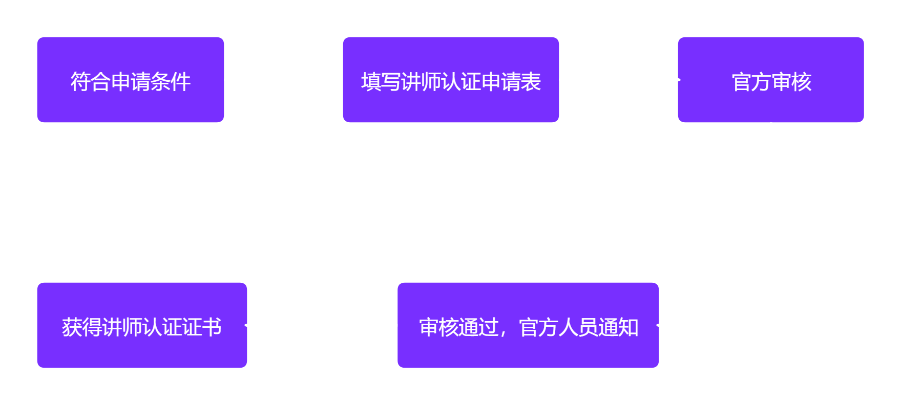 D5渲染器官方讲师认证申请流程